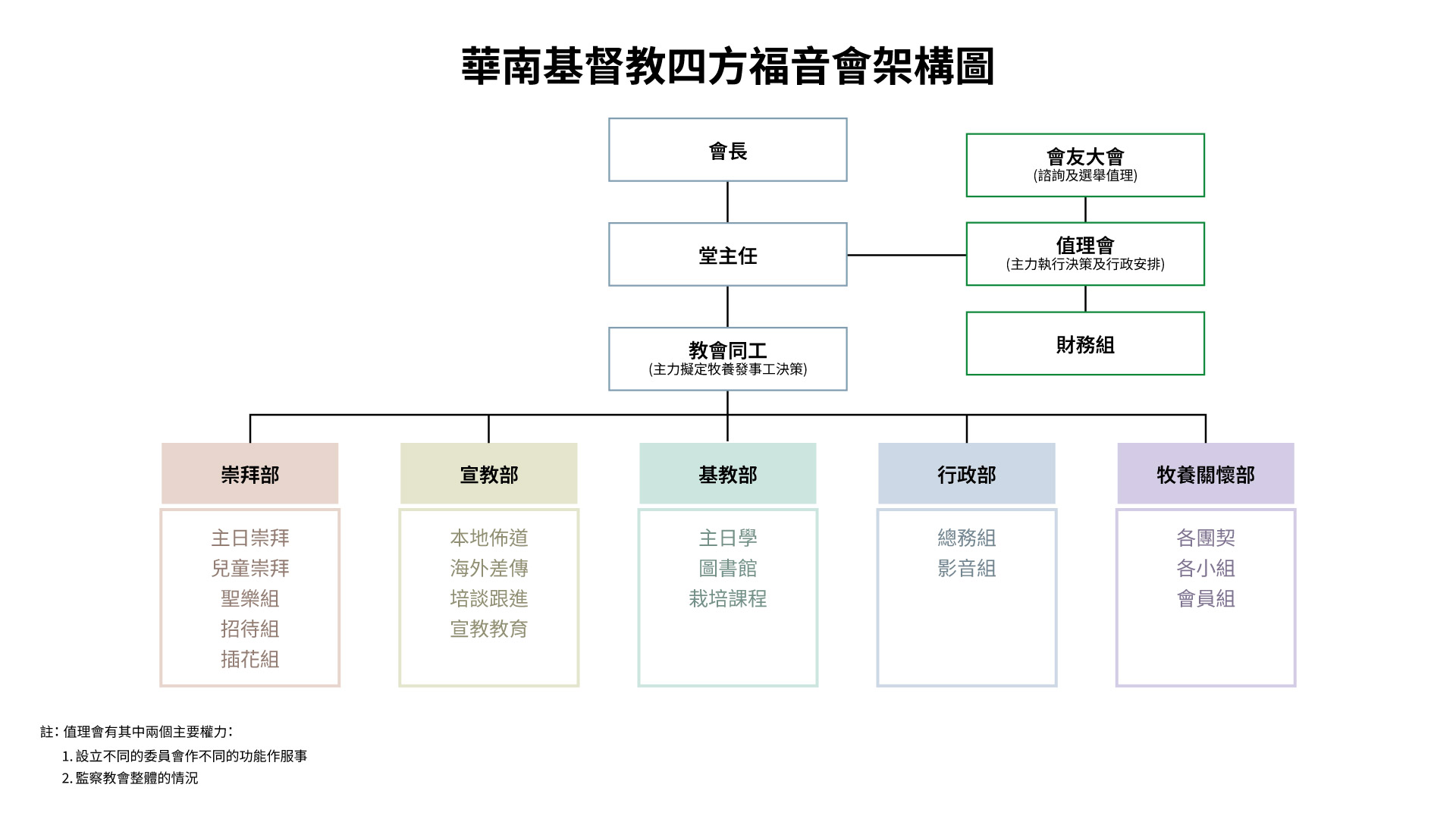 架構圖